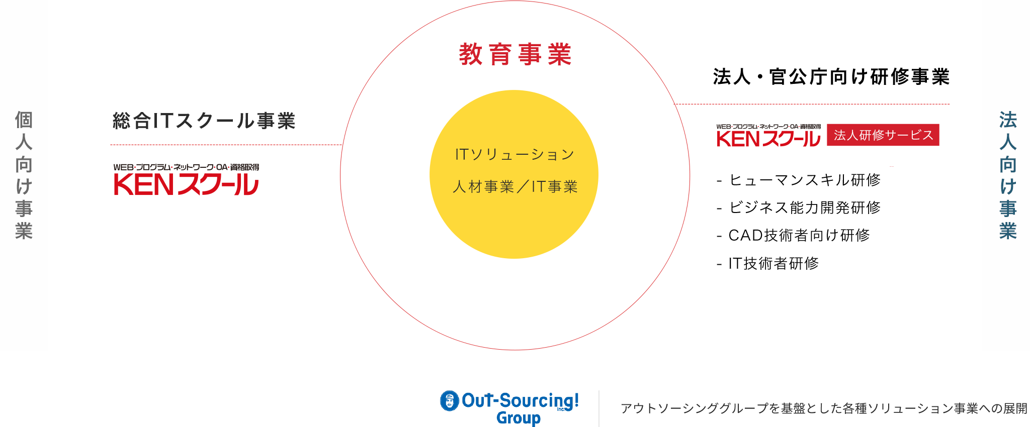 教育事業　ITソリューション：人材事業／IT事業　KENスクール　KENスクール法人研修サービス　KENビジネスアカデミー