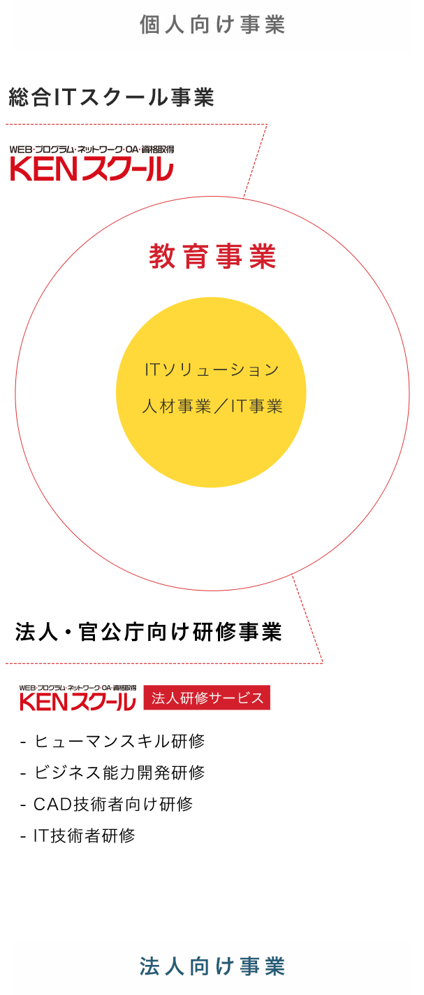 教育事業　ITソリューション：人材事業／IT事業　KENスクール　KENスクール法人研修サービス　KENビジネスアカデミー