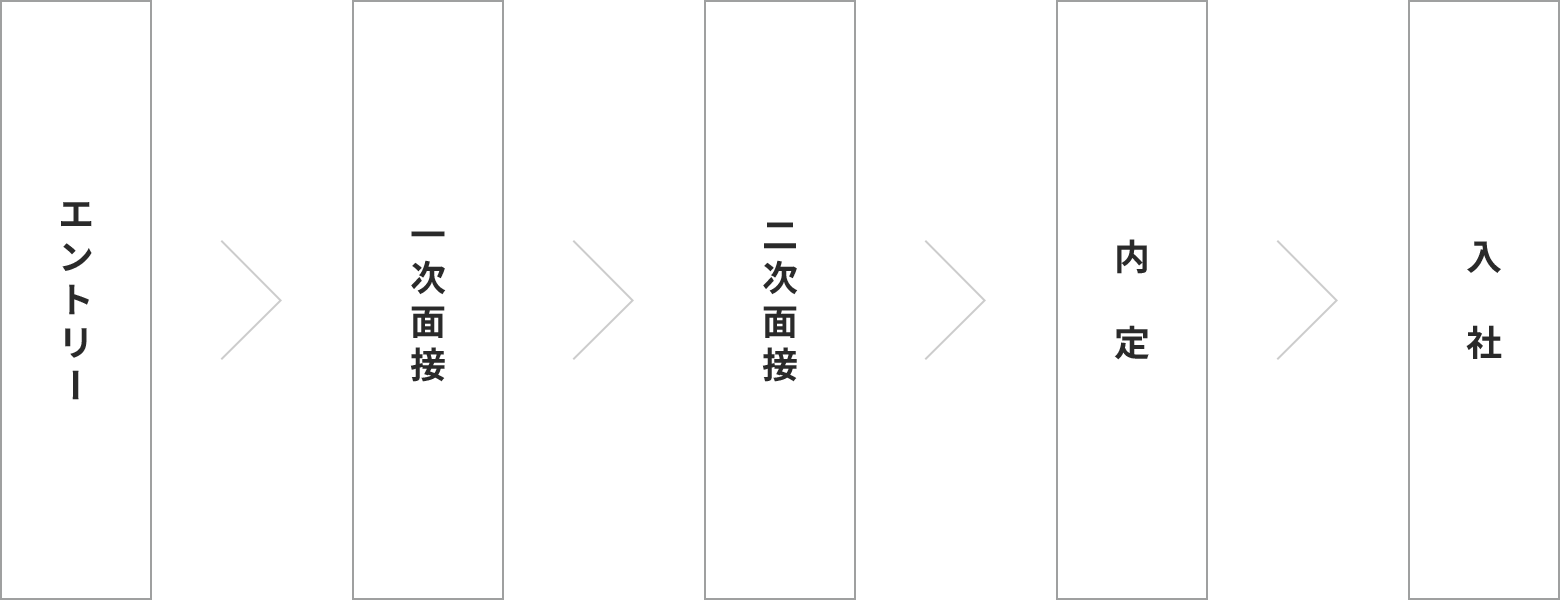 エントリー → 一次面接 → 二次面接 → 内定 → 入社