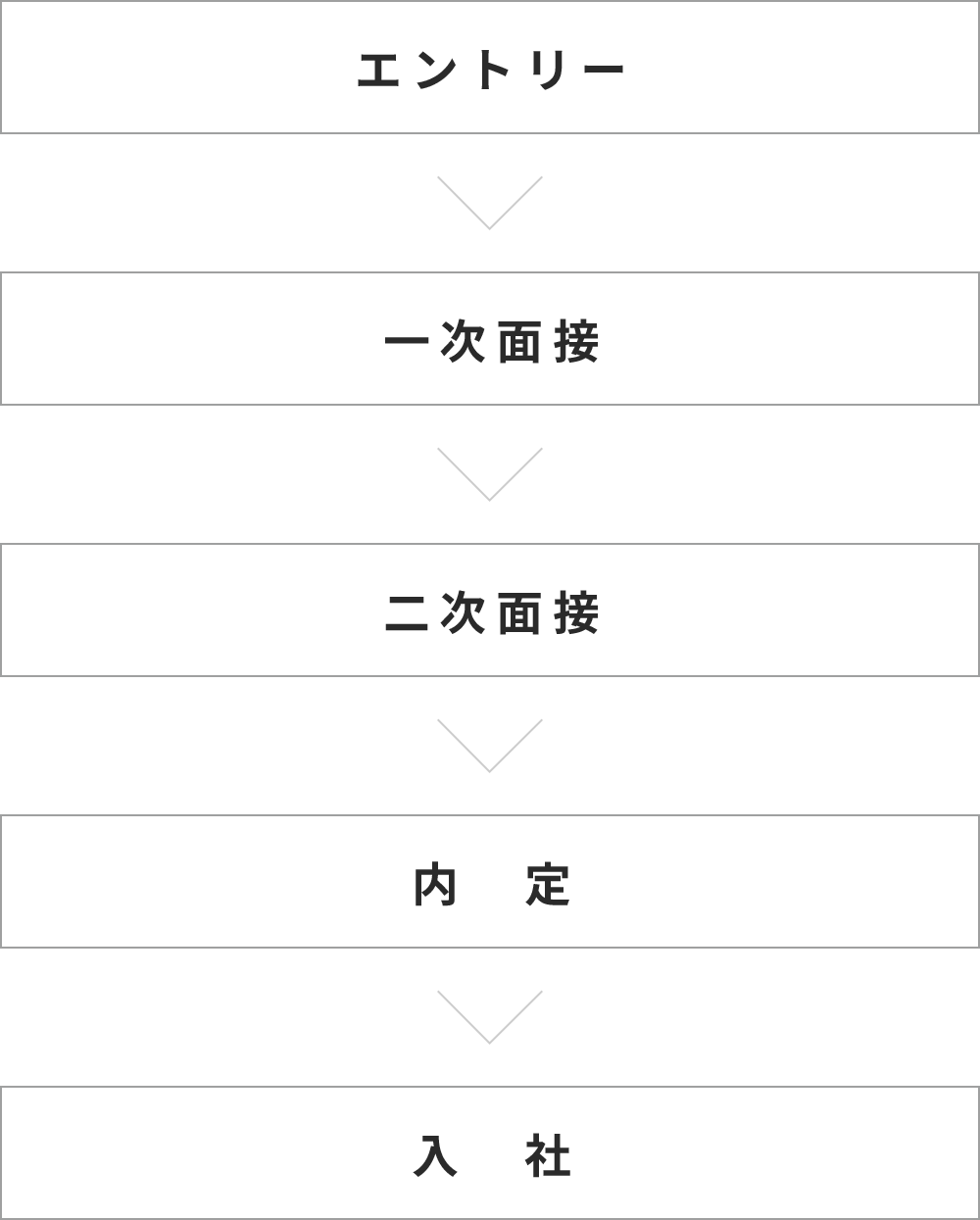 エントリー → 一次面接 → 二次面接 → 内定 → 入社